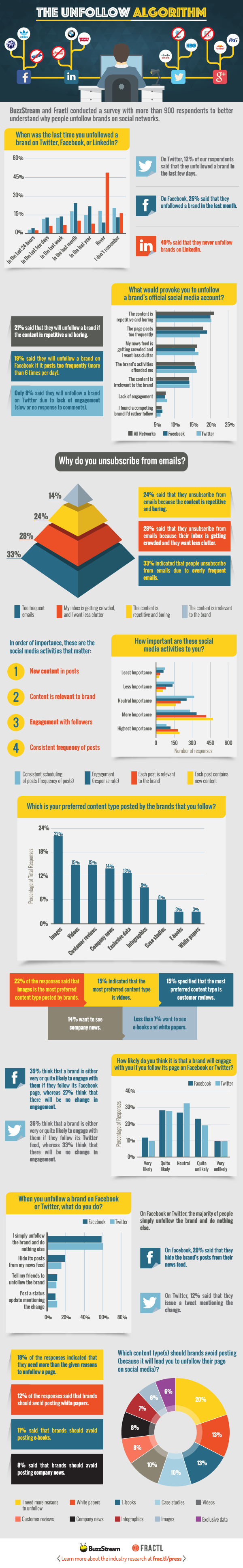 Why People Unfollow Brands on Social Media [Infographic]